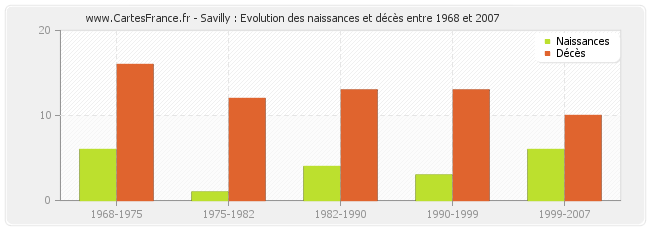 Savilly : Evolution des naissances et décès entre 1968 et 2007