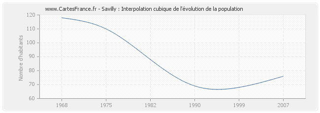 Savilly : Interpolation cubique de l'évolution de la population