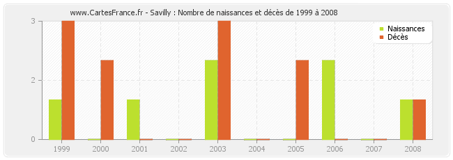 Savilly : Nombre de naissances et décès de 1999 à 2008
