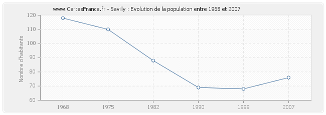 Population Savilly