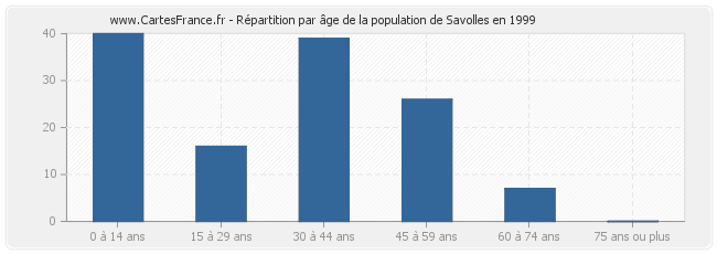 Répartition par âge de la population de Savolles en 1999