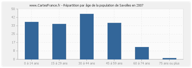 Répartition par âge de la population de Savolles en 2007