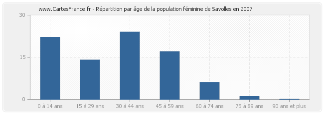 Répartition par âge de la population féminine de Savolles en 2007