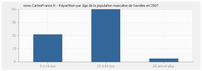 Répartition par âge de la population masculine de Savolles en 2007