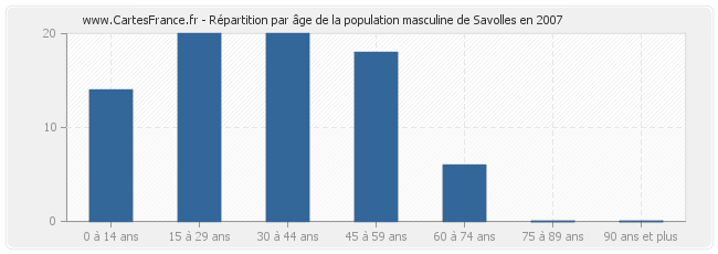 Répartition par âge de la population masculine de Savolles en 2007