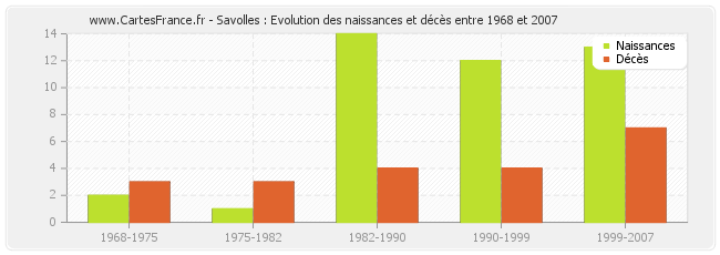 Savolles : Evolution des naissances et décès entre 1968 et 2007