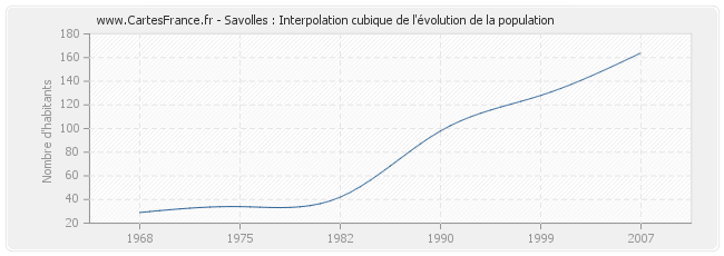 Savolles : Interpolation cubique de l'évolution de la population