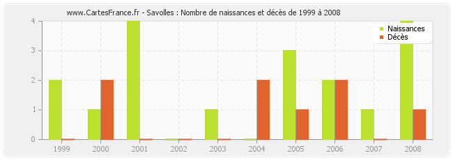 Savolles : Nombre de naissances et décès de 1999 à 2008