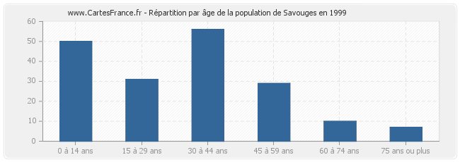 Répartition par âge de la population de Savouges en 1999