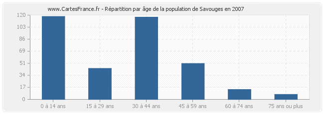 Répartition par âge de la population de Savouges en 2007