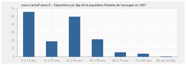 Répartition par âge de la population féminine de Savouges en 2007