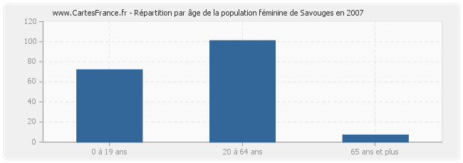 Répartition par âge de la population féminine de Savouges en 2007