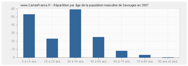 Répartition par âge de la population masculine de Savouges en 2007