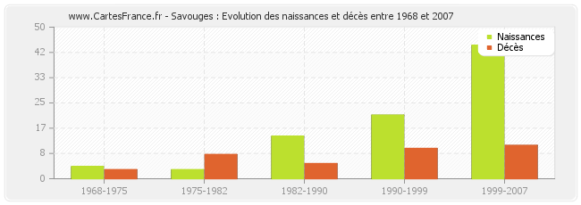 Savouges : Evolution des naissances et décès entre 1968 et 2007