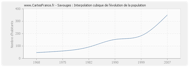 Savouges : Interpolation cubique de l'évolution de la population