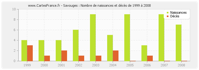 Savouges : Nombre de naissances et décès de 1999 à 2008