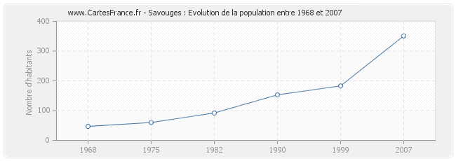 Population Savouges