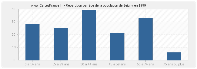 Répartition par âge de la population de Seigny en 1999