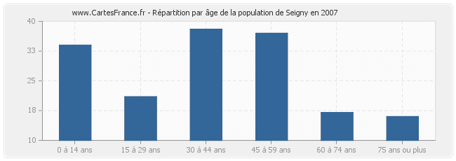 Répartition par âge de la population de Seigny en 2007