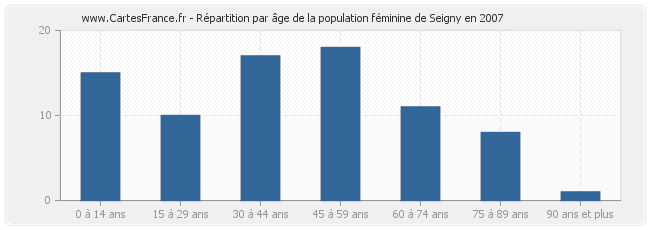 Répartition par âge de la population féminine de Seigny en 2007