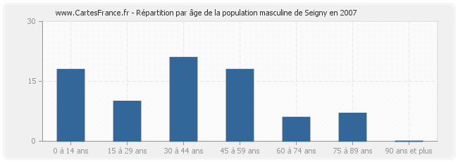 Répartition par âge de la population masculine de Seigny en 2007