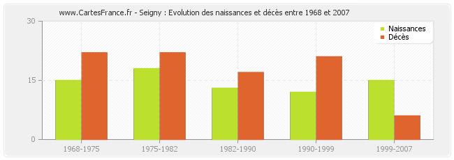 Seigny : Evolution des naissances et décès entre 1968 et 2007