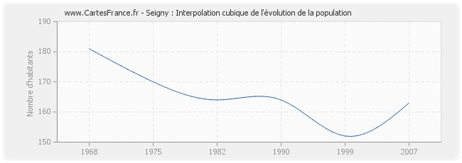 Seigny : Interpolation cubique de l'évolution de la population