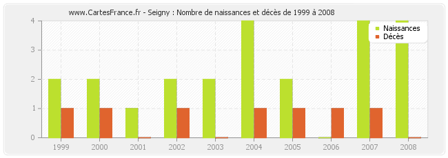 Seigny : Nombre de naissances et décès de 1999 à 2008
