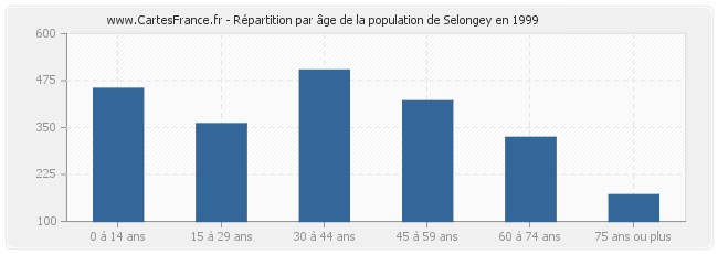 Répartition par âge de la population de Selongey en 1999