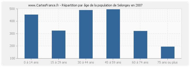 Répartition par âge de la population de Selongey en 2007