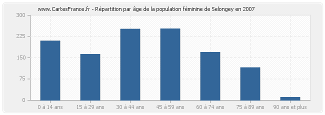 Répartition par âge de la population féminine de Selongey en 2007