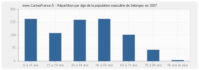 Répartition par âge de la population masculine de Selongey en 2007