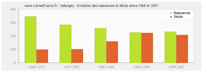 Selongey : Evolution des naissances et décès entre 1968 et 2007