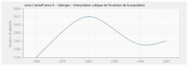 Selongey : Interpolation cubique de l'évolution de la population