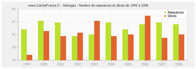 Selongey : Nombre de naissances et décès de 1999 à 2008