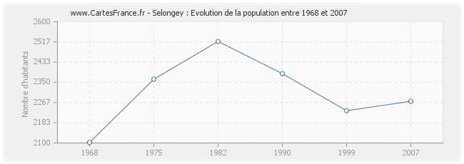 Population Selongey