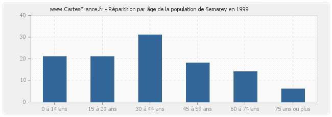 Répartition par âge de la population de Semarey en 1999
