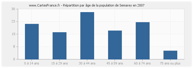 Répartition par âge de la population de Semarey en 2007