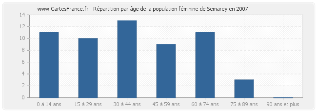 Répartition par âge de la population féminine de Semarey en 2007