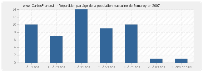 Répartition par âge de la population masculine de Semarey en 2007