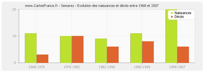 Semarey : Evolution des naissances et décès entre 1968 et 2007