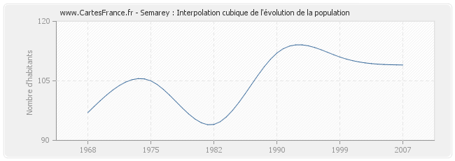 Semarey : Interpolation cubique de l'évolution de la population