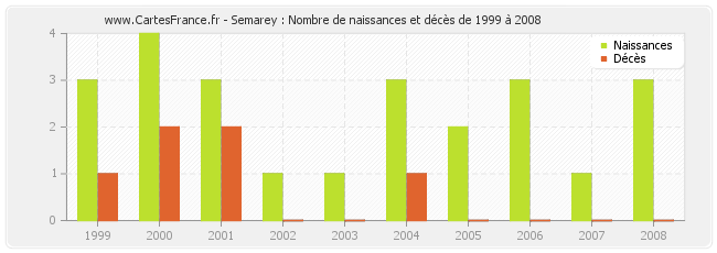 Semarey : Nombre de naissances et décès de 1999 à 2008