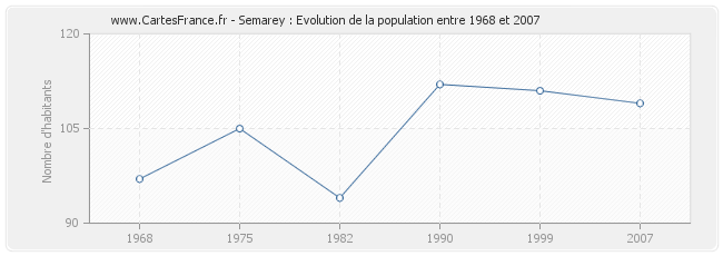 Population Semarey