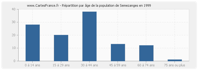 Répartition par âge de la population de Semezanges en 1999
