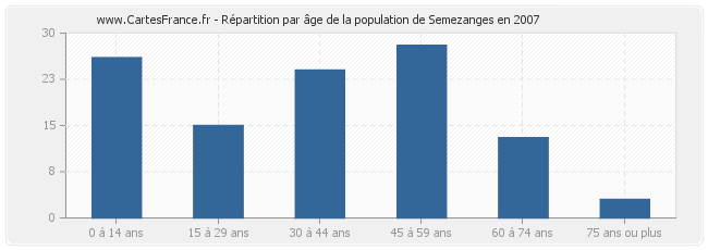 Répartition par âge de la population de Semezanges en 2007