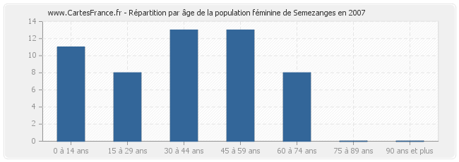 Répartition par âge de la population féminine de Semezanges en 2007