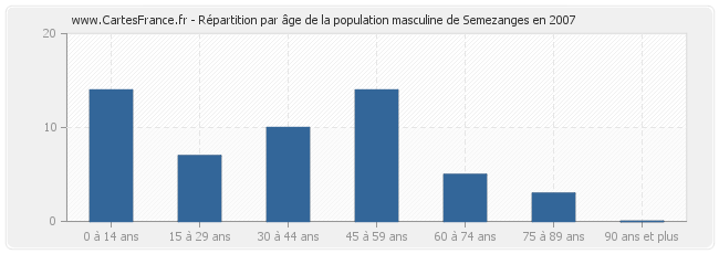 Répartition par âge de la population masculine de Semezanges en 2007