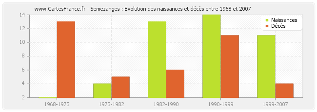 Semezanges : Evolution des naissances et décès entre 1968 et 2007