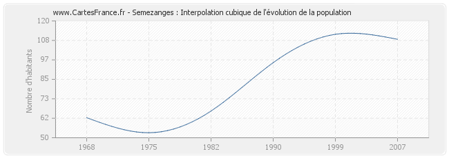 Semezanges : Interpolation cubique de l'évolution de la population